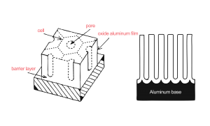anodising aluminium process